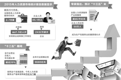 我國人力資源服務(wù)業(yè)市場潛力巨大 勞務(wù)派遣與咨詢的發(fā)展機(jī)遇