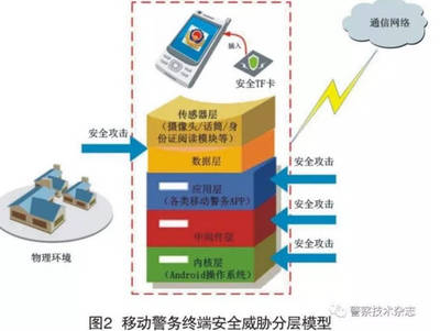 移動警務終端信息安全威脅研究 聚焦通信設備軟硬件雙重風險